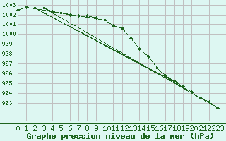 Courbe de la pression atmosphrique pour Solenzara - Base arienne (2B)