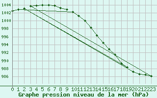 Courbe de la pression atmosphrique pour Koksijde (Be)