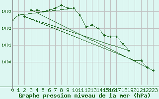 Courbe de la pression atmosphrique pour Mikolajki