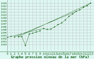 Courbe de la pression atmosphrique pour Schauenburg-Elgershausen