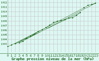 Courbe de la pression atmosphrique pour Gurteen