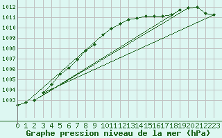 Courbe de la pression atmosphrique pour Kuopio Ritoniemi