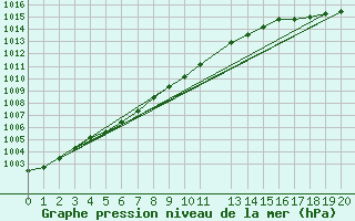 Courbe de la pression atmosphrique pour Burwash Airport