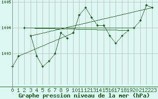 Courbe de la pression atmosphrique pour Xert / Chert (Esp)