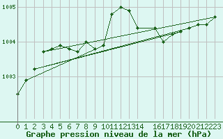 Courbe de la pression atmosphrique pour Tanabru