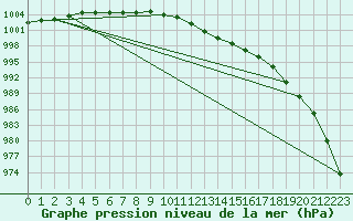 Courbe de la pression atmosphrique pour Plymouth (UK)