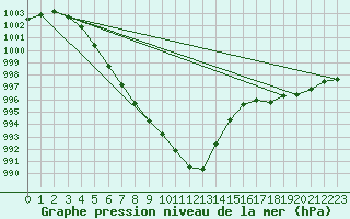 Courbe de la pression atmosphrique pour Donna Nook