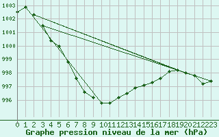 Courbe de la pression atmosphrique pour Wilhelminadorp Aws