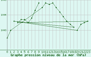 Courbe de la pression atmosphrique pour Ploumanac