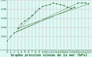 Courbe de la pression atmosphrique pour Jomala Jomalaby