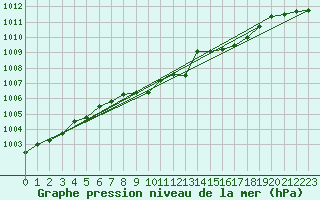 Courbe de la pression atmosphrique pour Haellum