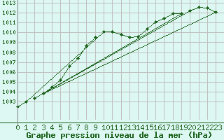 Courbe de la pression atmosphrique pour Neum