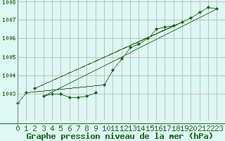 Courbe de la pression atmosphrique pour Pakri