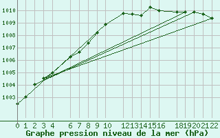 Courbe de la pression atmosphrique pour Ernage (Be)