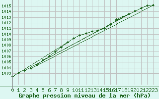 Courbe de la pression atmosphrique pour Tain Range