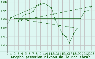 Courbe de la pression atmosphrique pour Ile Rousse (2B)
