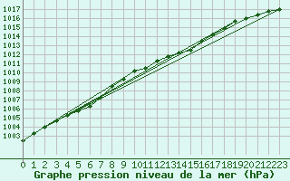 Courbe de la pression atmosphrique pour Tain Range