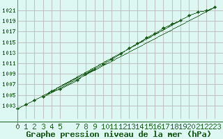 Courbe de la pression atmosphrique pour Hoburg A