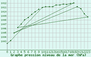 Courbe de la pression atmosphrique pour Harzgerode