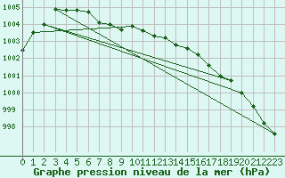 Courbe de la pression atmosphrique pour Harzgerode