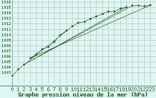 Courbe de la pression atmosphrique pour Tannas