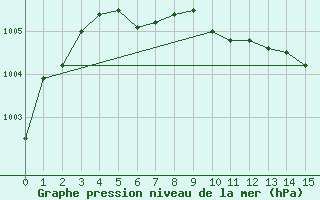 Courbe de la pression atmosphrique pour Aelvdalen