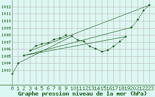 Courbe de la pression atmosphrique pour Lasne (Be)