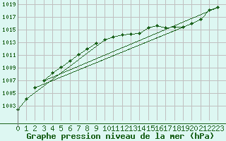 Courbe de la pression atmosphrique pour Dolembreux (Be)