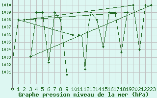 Courbe de la pression atmosphrique pour Elazig