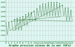 Courbe de la pression atmosphrique pour Kuusamo