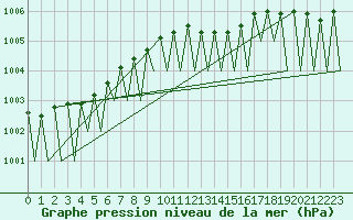 Courbe de la pression atmosphrique pour Jonkoping Flygplats