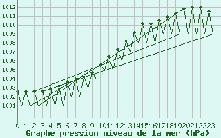 Courbe de la pression atmosphrique pour Hemavan