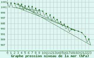 Courbe de la pression atmosphrique pour Bardufoss