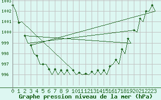 Courbe de la pression atmosphrique pour Malmo / Sturup