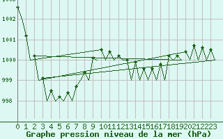 Courbe de la pression atmosphrique pour Rotterdam Airport Zestienhoven