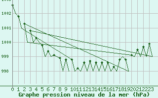 Courbe de la pression atmosphrique pour Tirstrup