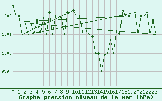 Courbe de la pression atmosphrique pour Brize Norton