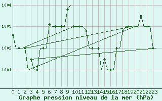 Courbe de la pression atmosphrique pour Hihifo Ile Wallis