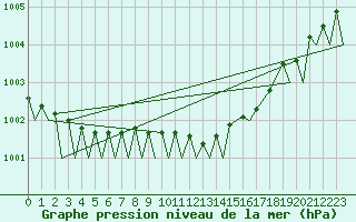 Courbe de la pression atmosphrique pour Halli