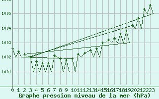 Courbe de la pression atmosphrique pour Platform A12-cpp Sea