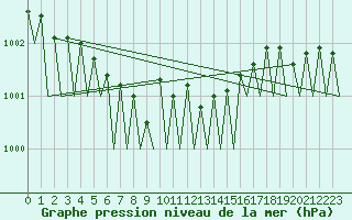 Courbe de la pression atmosphrique pour Stuttgart-Echterdingen