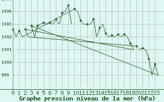 Courbe de la pression atmosphrique pour Platform J6-a Sea
