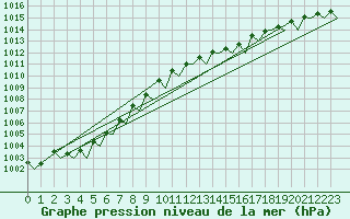 Courbe de la pression atmosphrique pour Woensdrecht