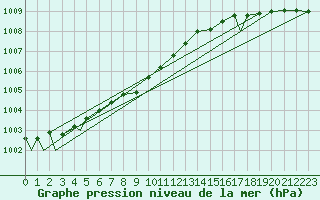 Courbe de la pression atmosphrique pour Evenes