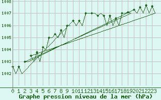 Courbe de la pression atmosphrique pour Platform F3-fb-1 Sea