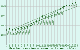 Courbe de la pression atmosphrique pour Umea Flygplats