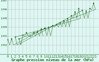 Courbe de la pression atmosphrique pour Tallinn