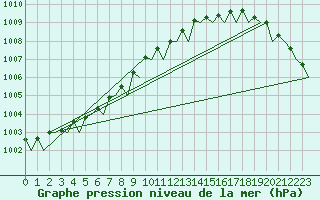 Courbe de la pression atmosphrique pour Platform L9-ff-1 Sea