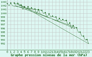 Courbe de la pression atmosphrique pour Schaffen (Be)