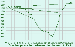 Courbe de la pression atmosphrique pour Dublin (Ir)